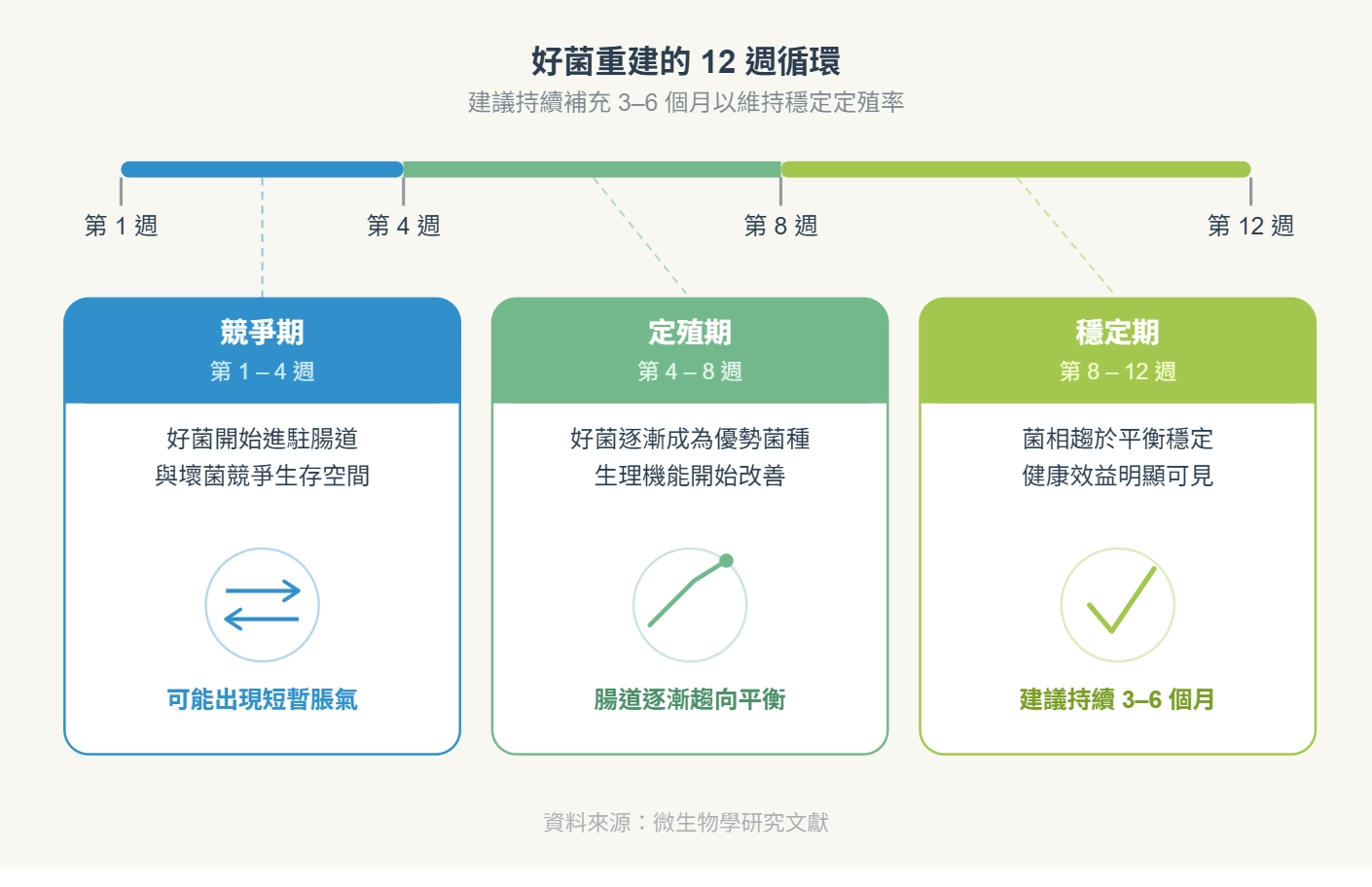 好菌吃多久才有用？12周循環圖