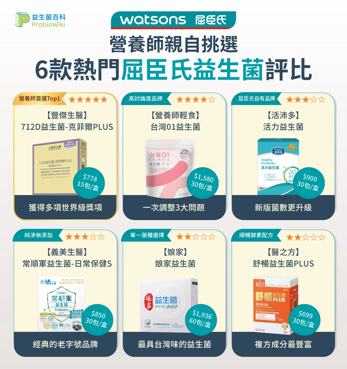 6大屈臣氏益生菌評比總整理