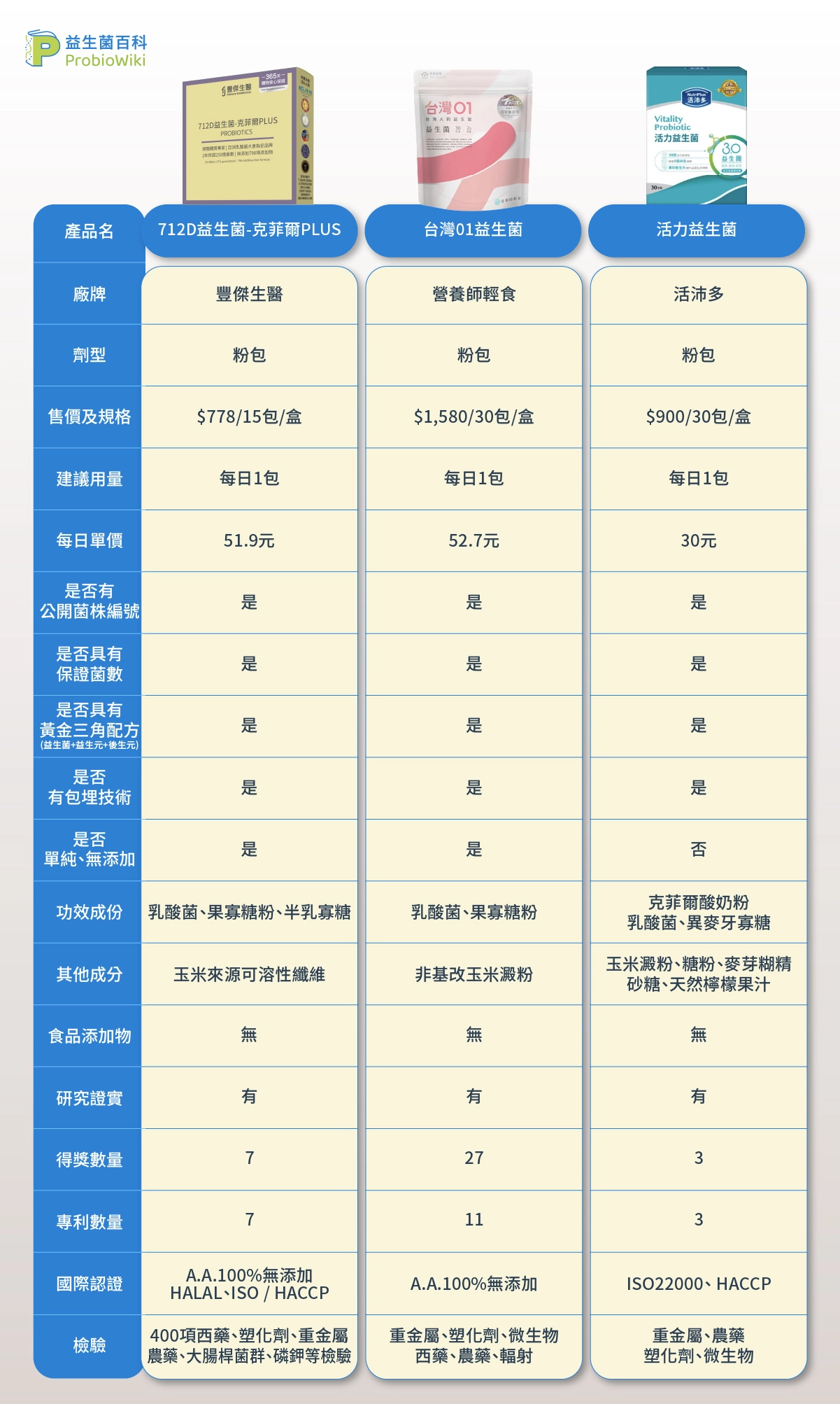 6款屈臣氏益生菌推薦比較表