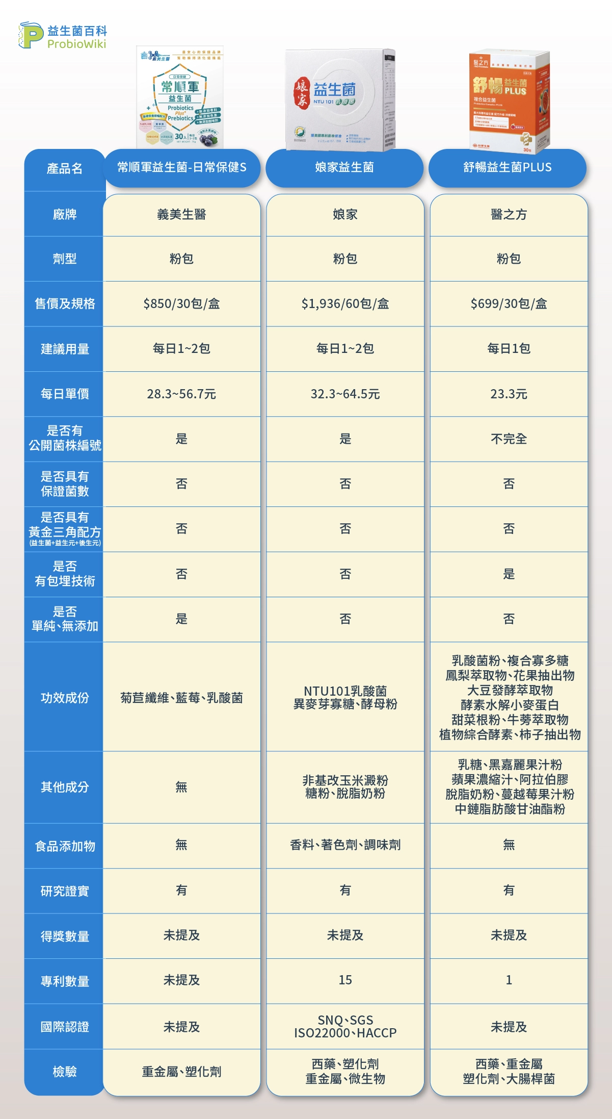 6款屈臣氏益生菌推薦比較表