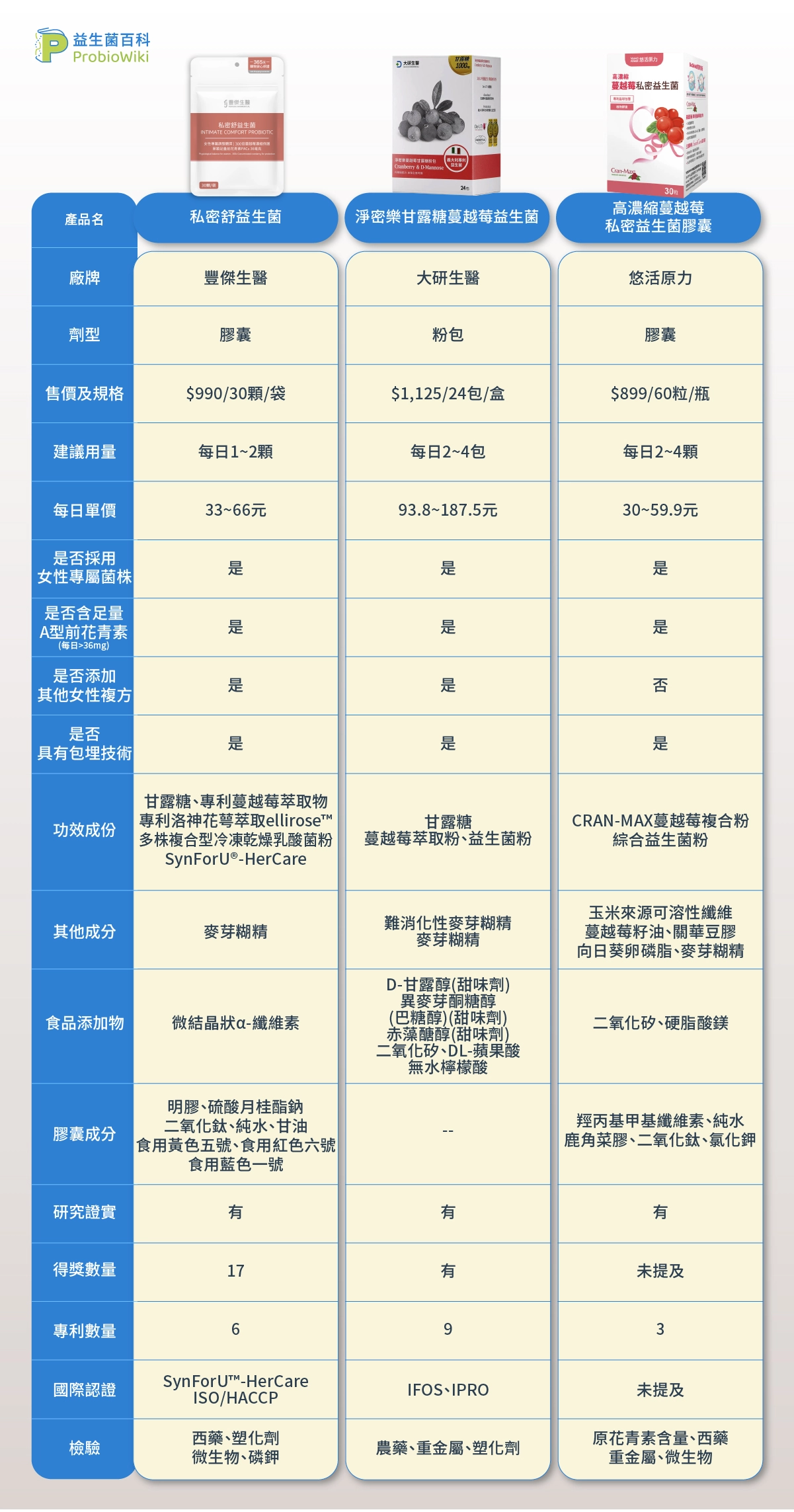 6款屈臣氏私密處益生菌推薦比較表
