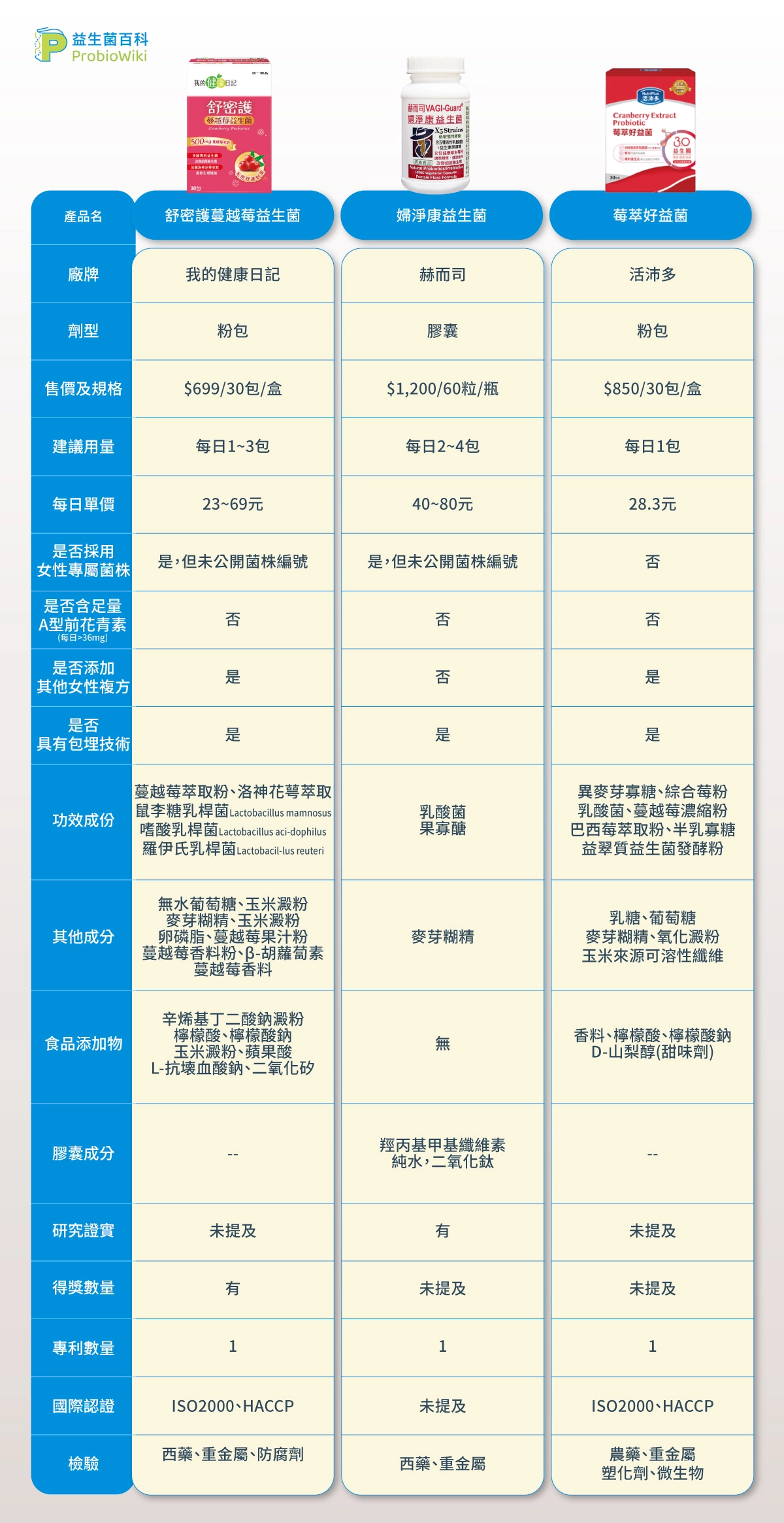 6款屈臣氏私密處益生菌推薦比較表