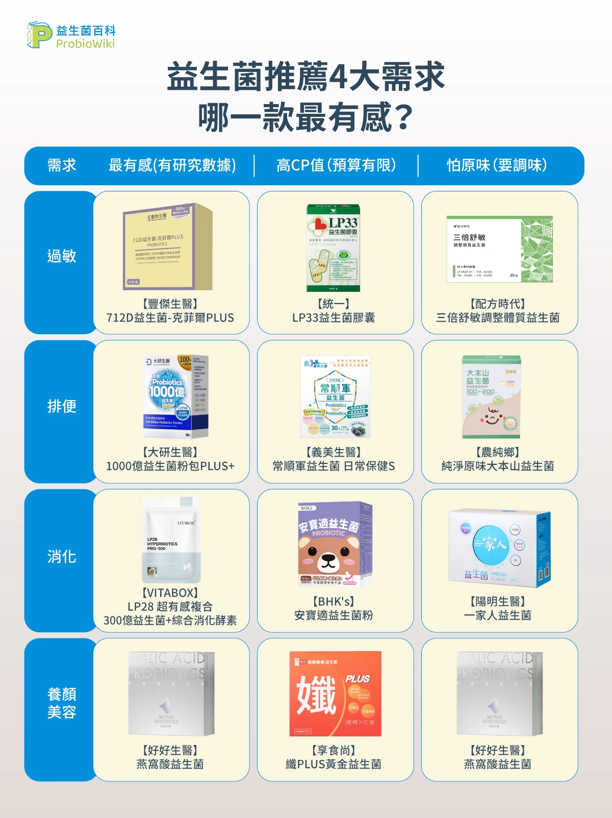 益生菌推薦4大需求,哪一款最有感?過敏(有研究數據)最有感:豐傑生醫712D益生菌;排便最有感:大研生醫益生菌;消化最有感:VITABOX益生菌;養顏美容最有感:好好生醫益生菌